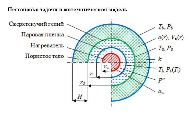 Определение взаимосвязи радиуса паровой плёнки с проницаемостью пористой структуры