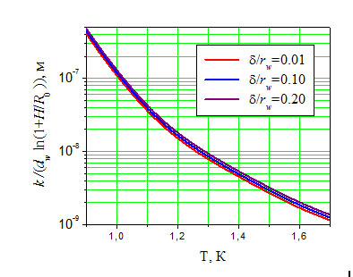 Рис. 2. Влияние свойств пористой оболочки на размер стационарной паровой пленки в интервале температур 0,9–1,7К.