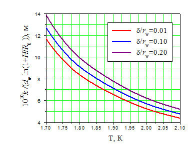 Рис. 3. Влияние свойств пористой оболочки на размер стационарной паровой пленки в интервале температур 1,7–2,1К.