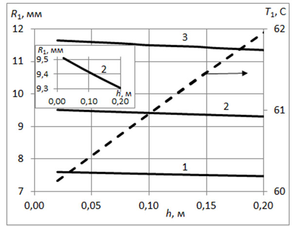 Зависимость радиуса паровой пленки и температуры межфазной поверхности
