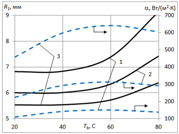 Зависимость радиуса паровой пленки и коэффициента теплоотдачи в жидкости
