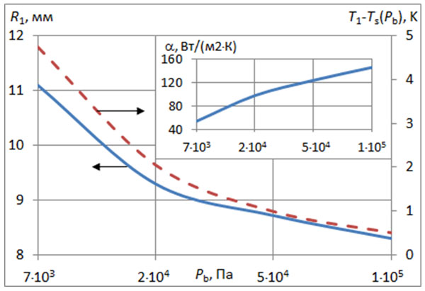 Зависимость радиуса паровой пленки и разности между температурами