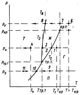Диаграмма p, T для трех агрегатных состояний вещества