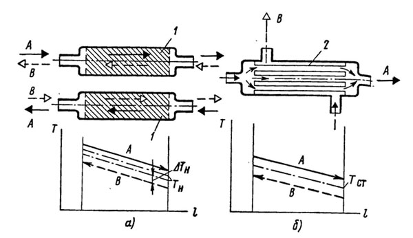 Схема работы регенератора (а) и теплообменника (б)